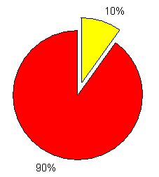 Never any media bias - well maybe just a little.   All the time. - Page 10 Pie-chart-10-90-gif